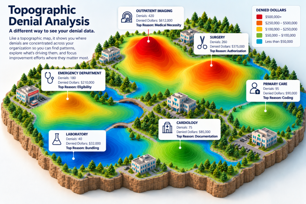 Illustration of topographic denial analysis showing color-coded heat maps of denied dollars across six hospital departments: outpatient imaging, surgery, emergency, primary care, cardiology, and laboratory. Red and orange areas highlight higher denial amounts, helping hospitals identify patterns and prioritize improvements.